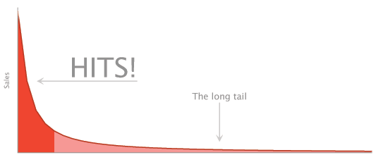 Long tail graph