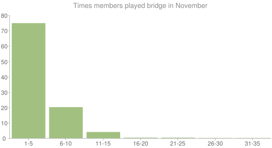 Times members played bridge in November