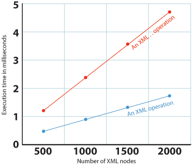 Graph showing how the time to do XML increases